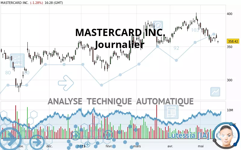 MASTERCARD INC. - Täglich