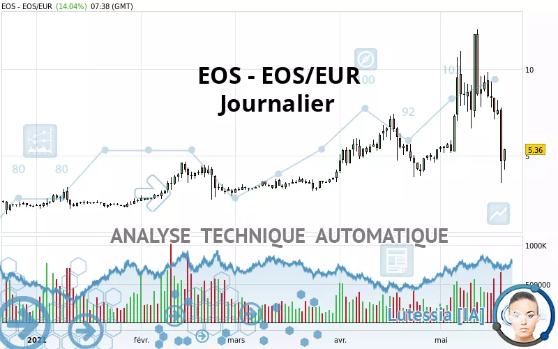 EOS - EOS/EUR - Journalier