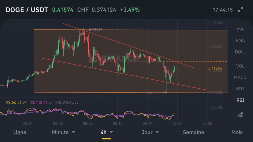 DOGECOIN - DOGE/USDT - 4 Std.