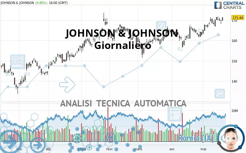 JOHNSON &amp; JOHNSON - Giornaliero