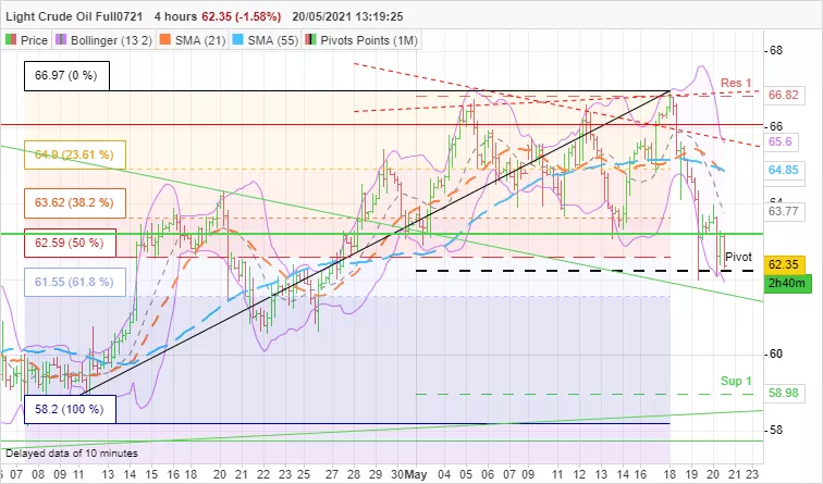 WTI CRUDE OIL - 4H