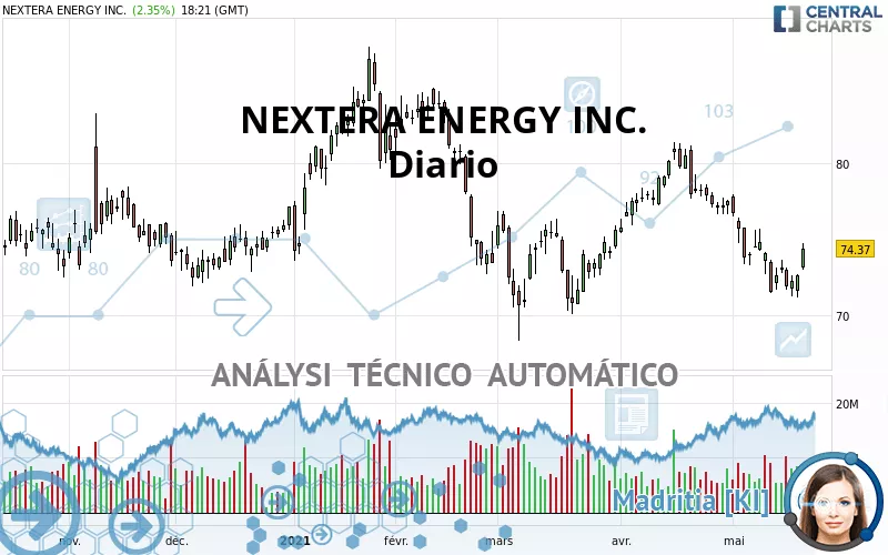 NEXTERA ENERGY INC. - Giornaliero