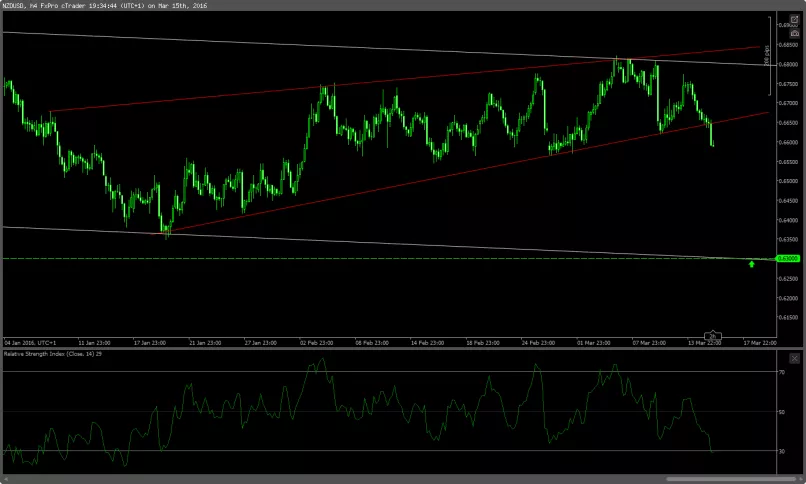 NZD/USD - 4H