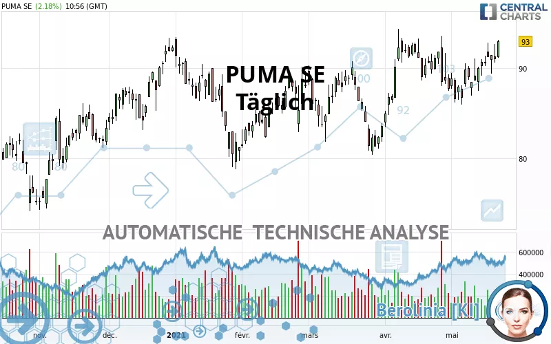 PUMA SE - Täglich