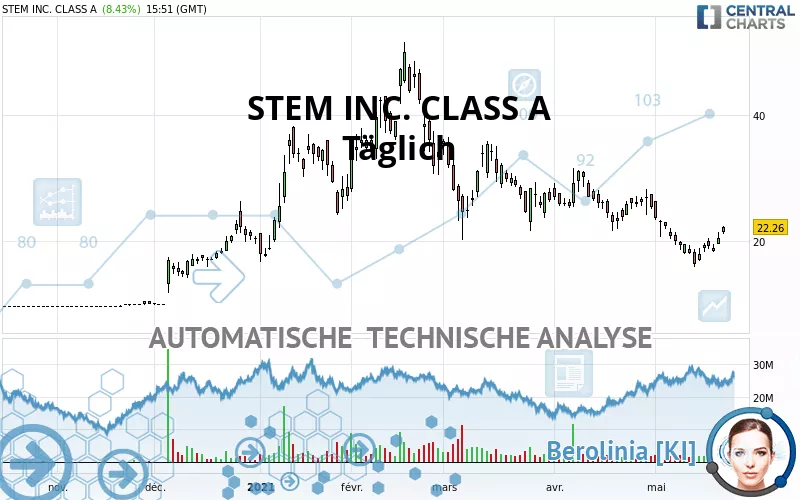 STEM INC. CLASS A - Journalier