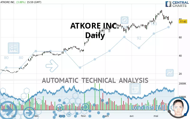 ATKORE INC. - Daily