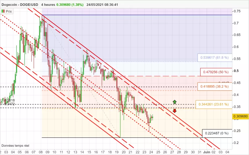 DOGECOIN - DOGE/USD - 4H