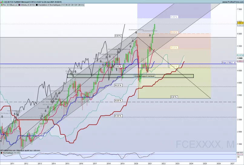 CAC40 FCE FULL0125 - Mensile