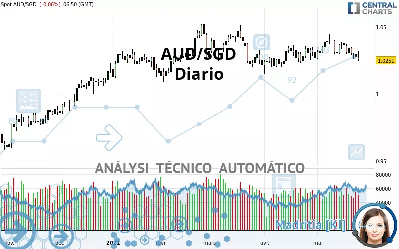 AUD/SGD - Täglich