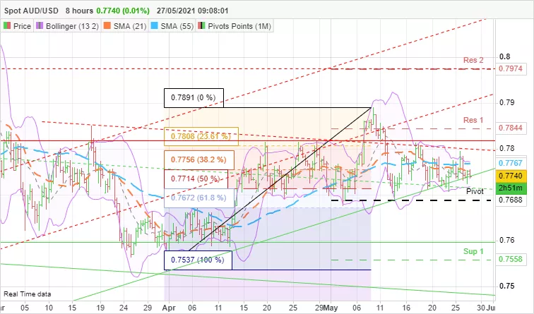 AUD/USD - 8H