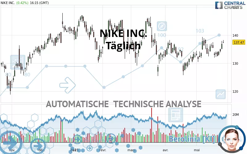 NIKE INC. - Giornaliero