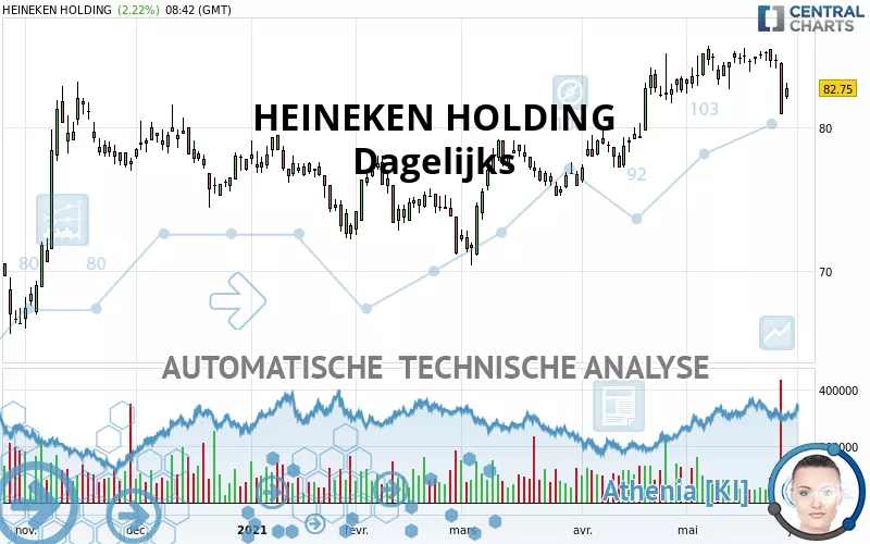 HEINEKEN HOLDING - Journalier