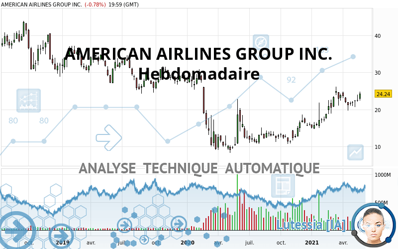 AMERICAN AIRLINES GROUP INC. - Weekly