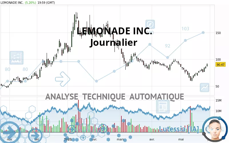 LEMONADE INC. - Journalier