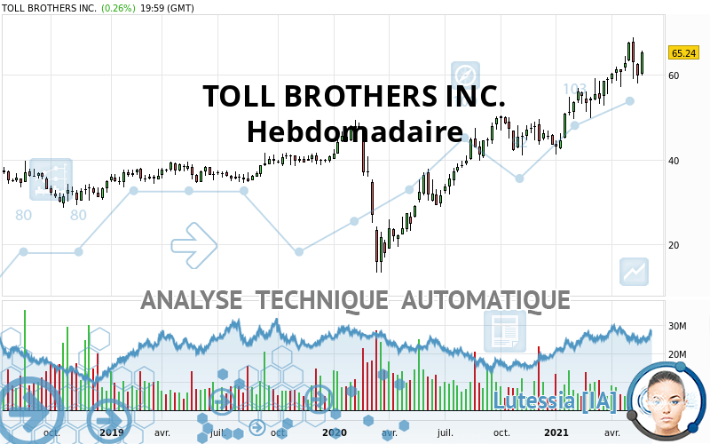 TOLL BROTHERS INC. - Wöchentlich