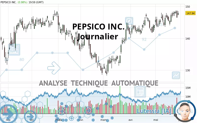 PEPSICO INC. - Dagelijks