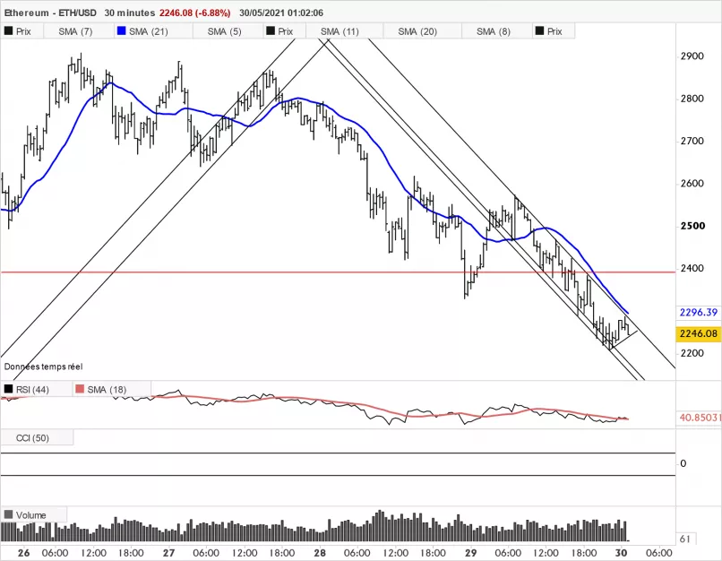 ETHEREUM - ETH/USD - 30 min.