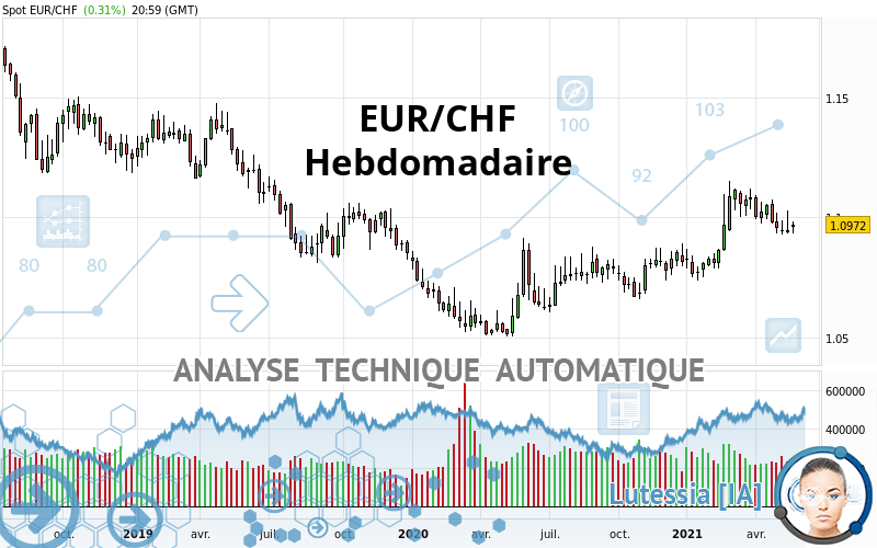 EUR/CHF - Wekelijks