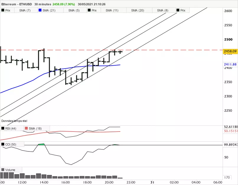 ETHEREUM - ETH/USD - 30 min.