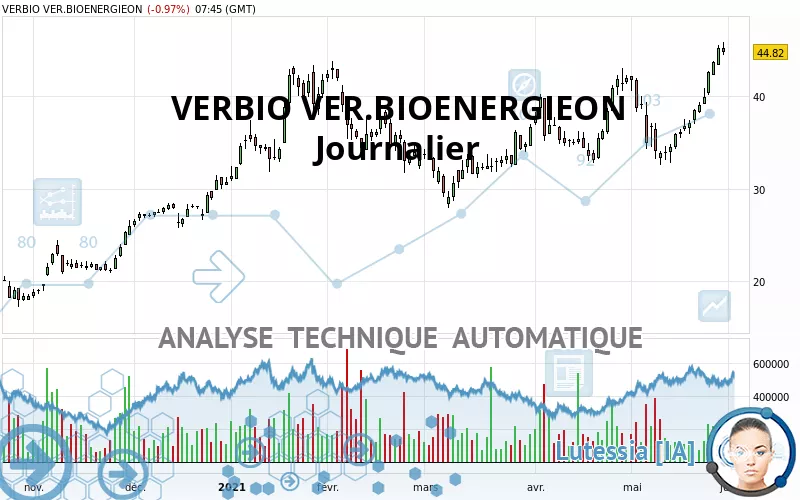 VERBIO SE INH O.N. - Daily