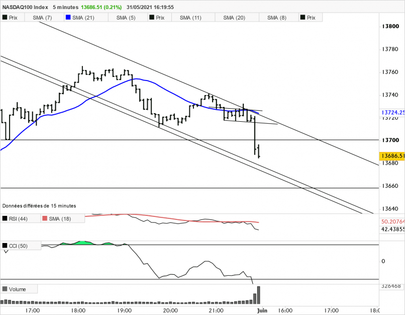 NASDAQ100 INDEX - 5 min.