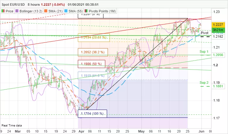 EUR/USD - 8H