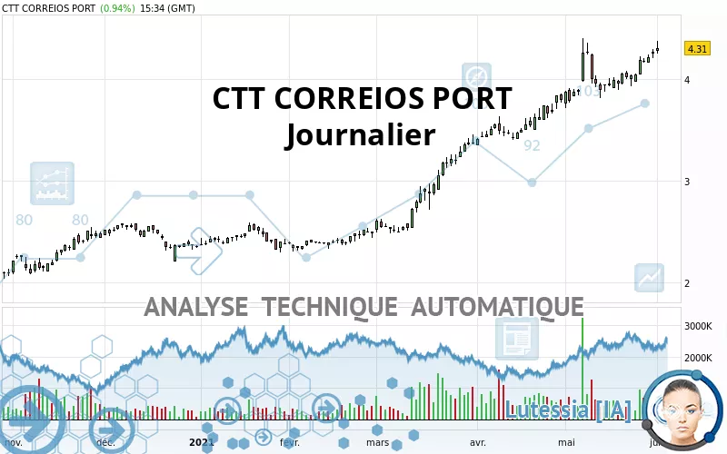 CTT CORREIOS PORT - Journalier