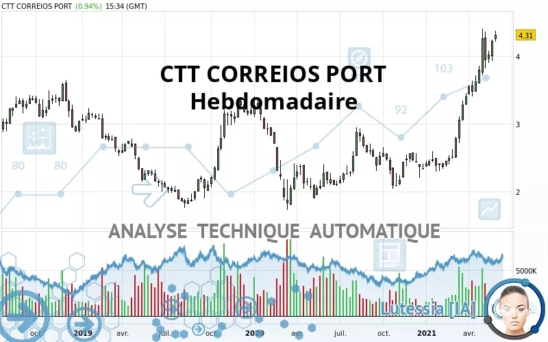 CTT CORREIOS PORT - Hebdomadaire