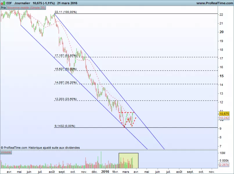 EDF - Diario