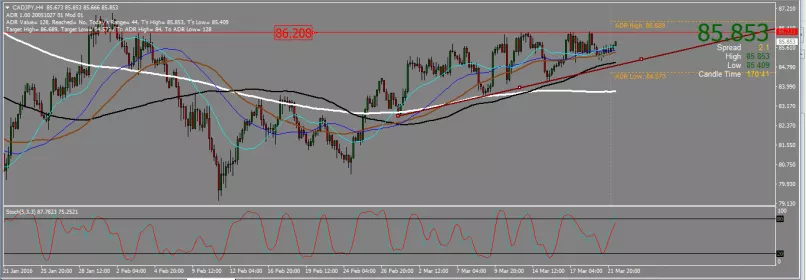 CAD/JPY - 4H