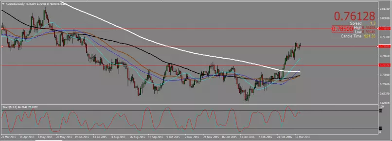 AUD/USD - Daily