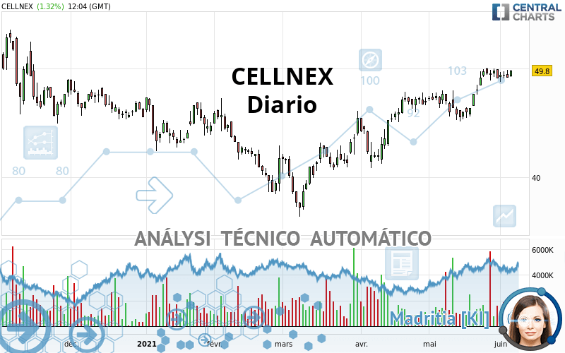 CELLNEX - Daily