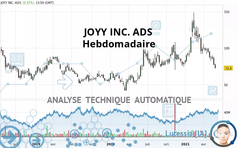 JOYY INC. ADS - Hebdomadaire