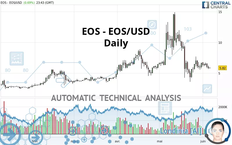 EOS - EOS/USD - Daily