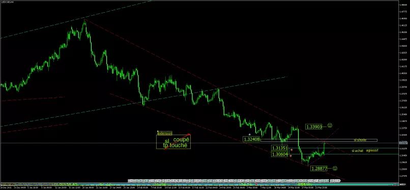 USD/CAD - 4H