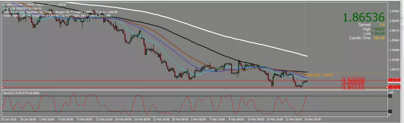 GBP/CAD - 4H