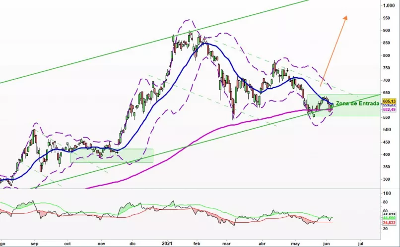 TESLA INC. - Diario