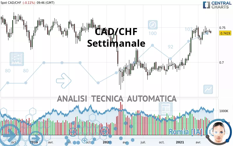 CAD/CHF - Settimanale