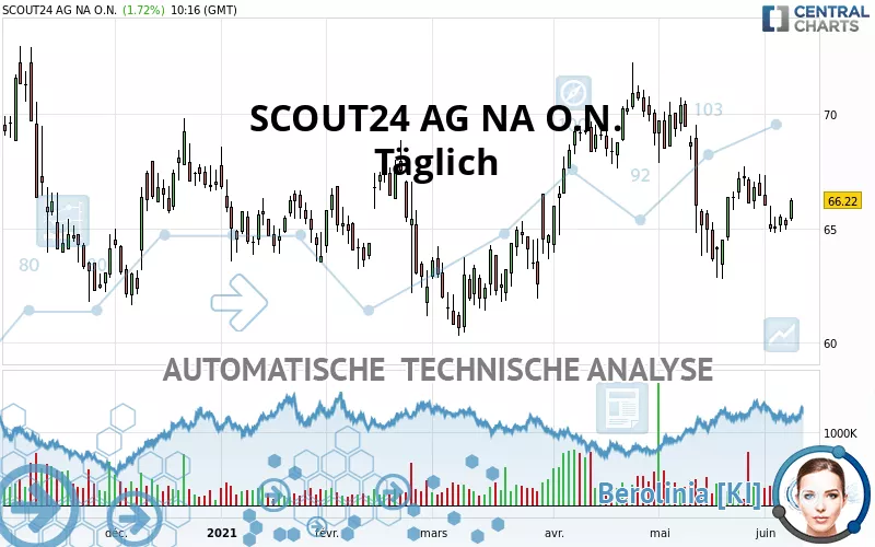 SCOUT24 SE NA O.N. - Täglich