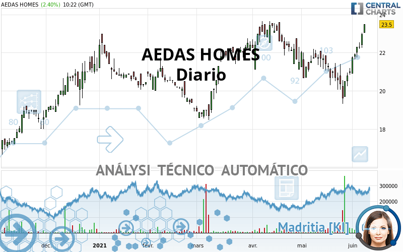 AEDAS HOMES - Täglich