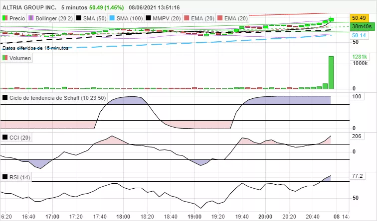 ALTRIA GROUP INC. - 5 min.