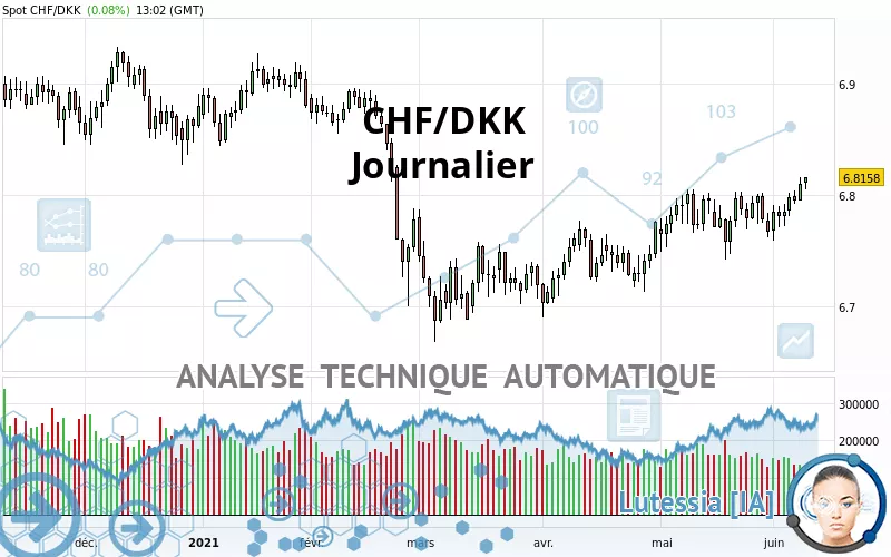 CHF/DKK - Journalier