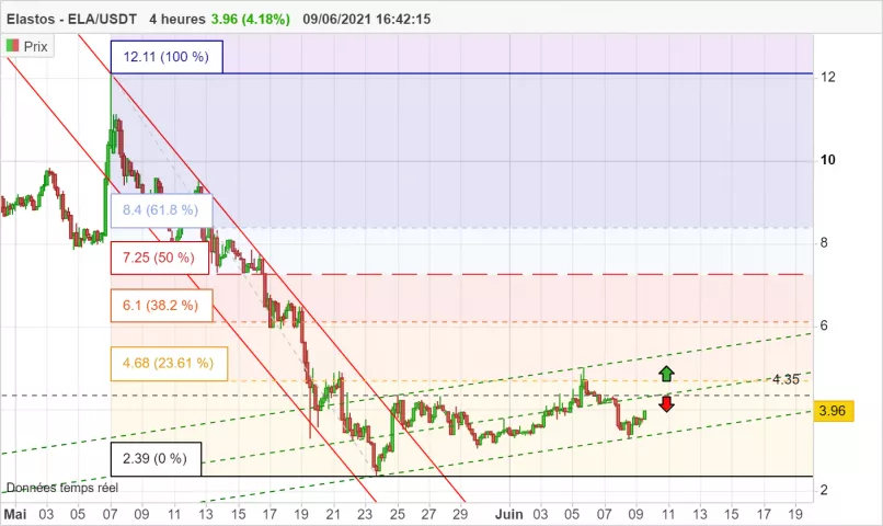 ELASTOS - ELA/USDT - 4H