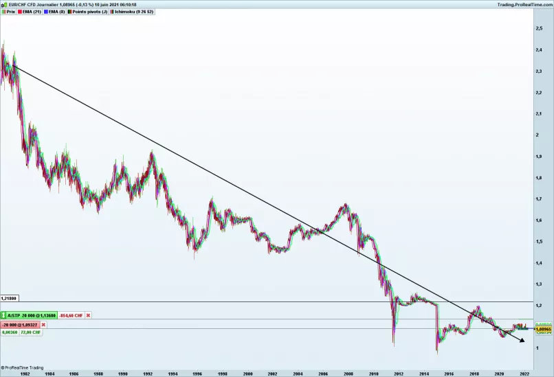 EUR/CHF - Dagelijks