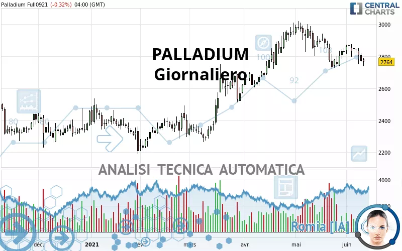 PALLADIUM - Daily