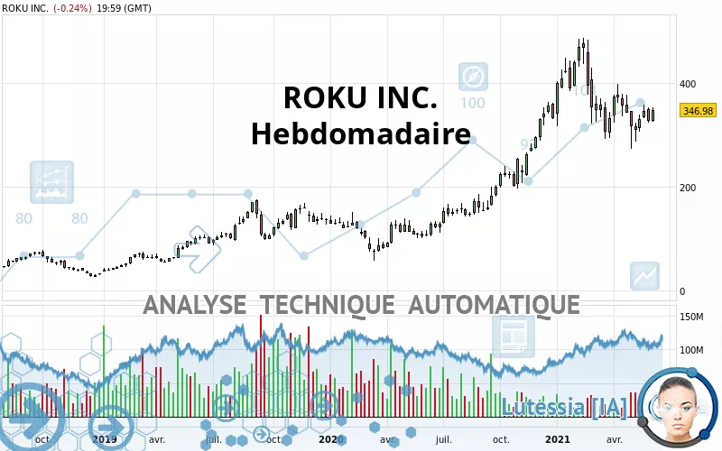 ROKU INC. - Hebdomadaire