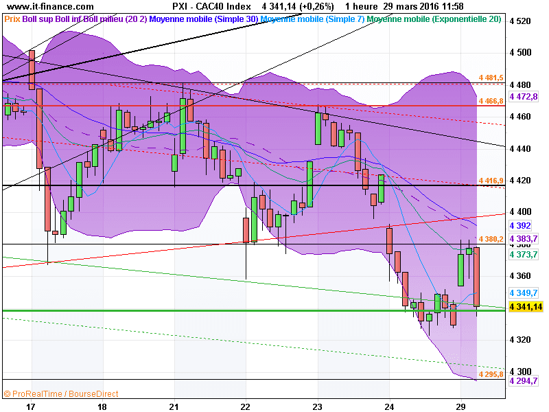 CAC40 INDEX - 1H