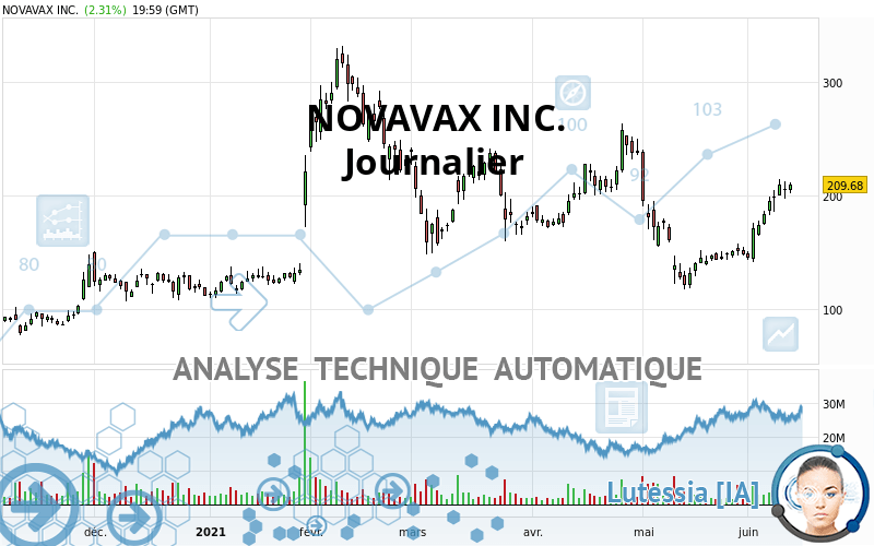 NOVAVAX INC. - Giornaliero