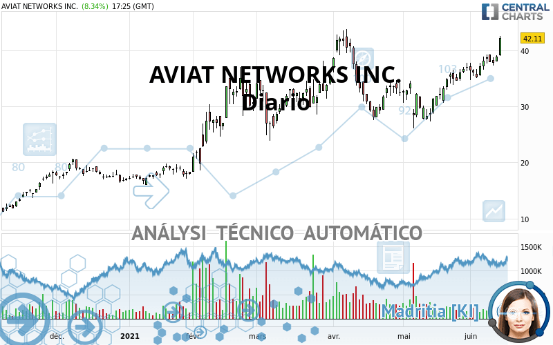 AVIAT NETWORKS INC. - Diario