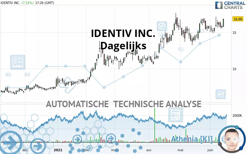 IDENTIV INC. - Dagelijks